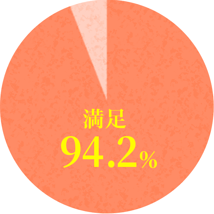 満足：94.2%