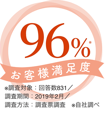お客様満足度96％
